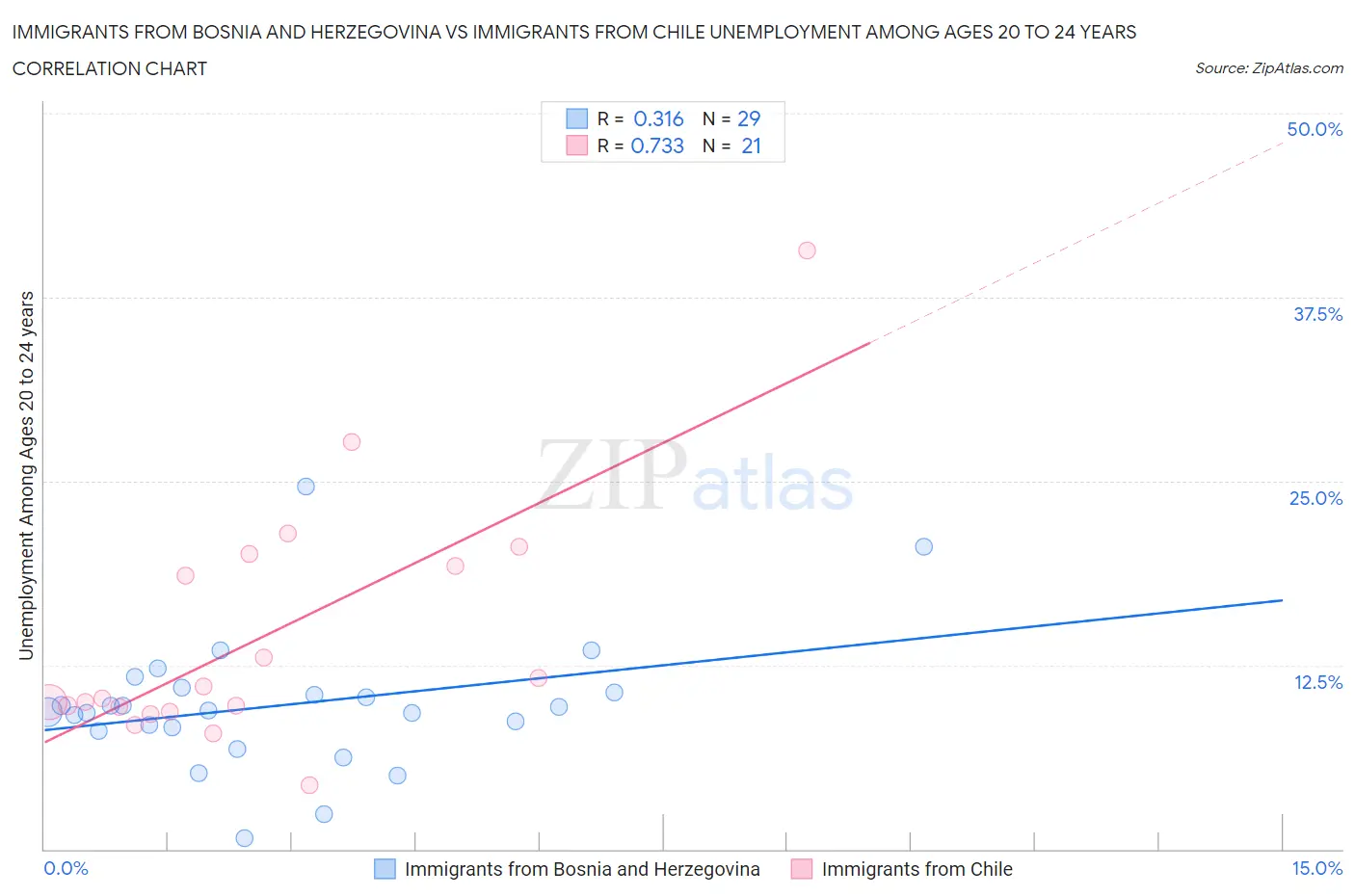 Immigrants from Bosnia and Herzegovina vs Immigrants from Chile Unemployment Among Ages 20 to 24 years
