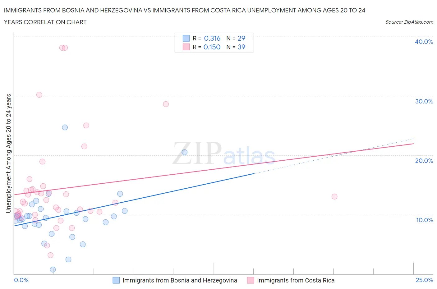 Immigrants from Bosnia and Herzegovina vs Immigrants from Costa Rica Unemployment Among Ages 20 to 24 years