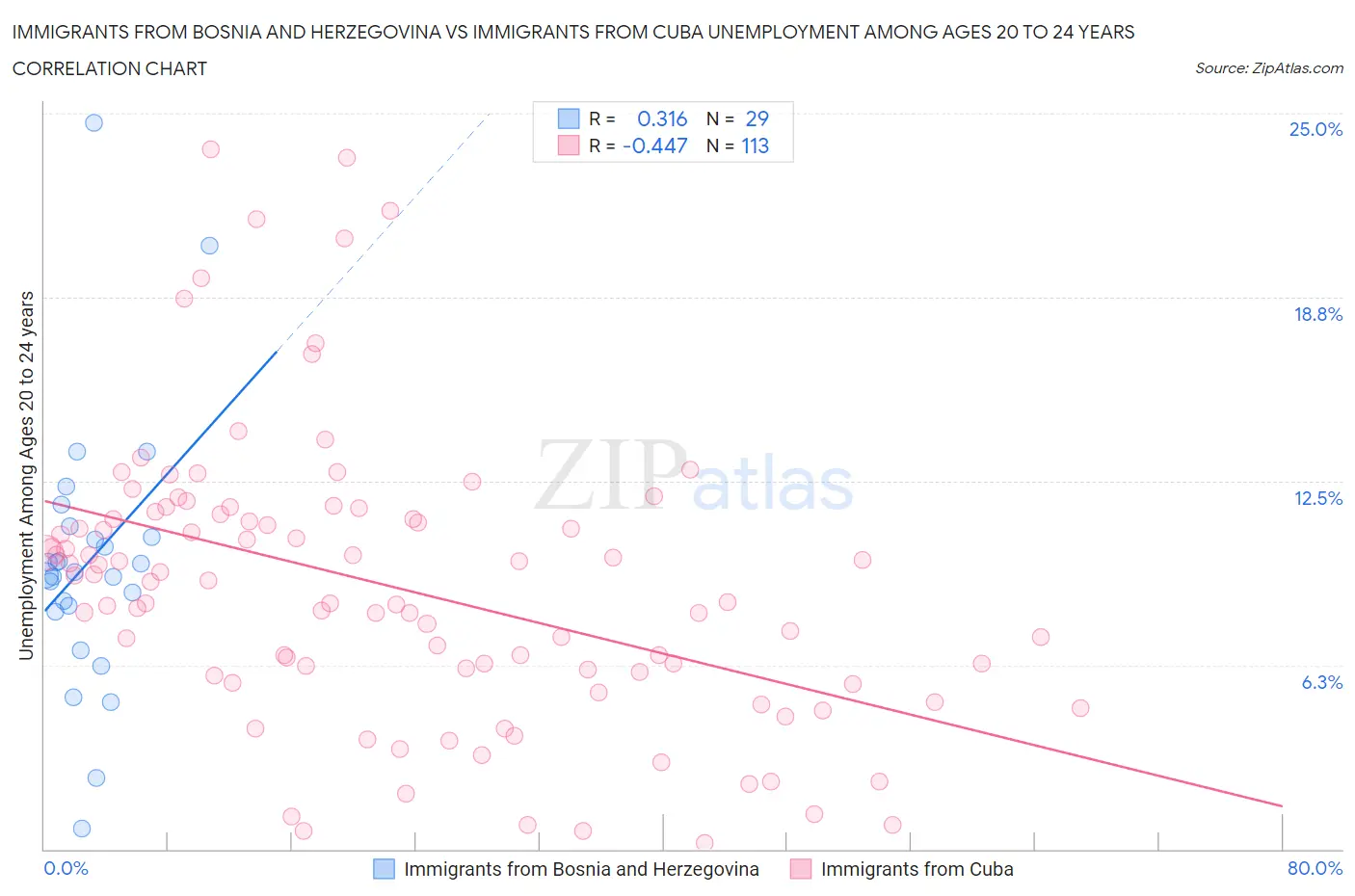 Immigrants from Bosnia and Herzegovina vs Immigrants from Cuba Unemployment Among Ages 20 to 24 years