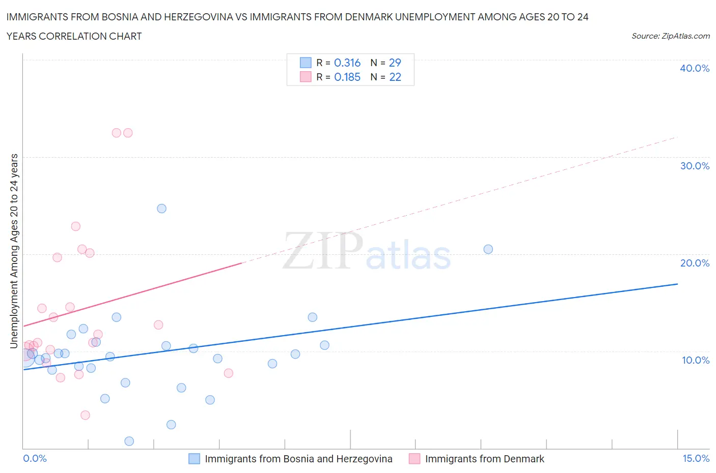 Immigrants from Bosnia and Herzegovina vs Immigrants from Denmark Unemployment Among Ages 20 to 24 years