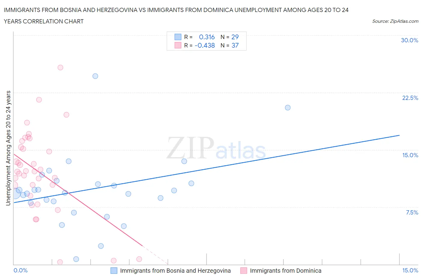 Immigrants from Bosnia and Herzegovina vs Immigrants from Dominica Unemployment Among Ages 20 to 24 years