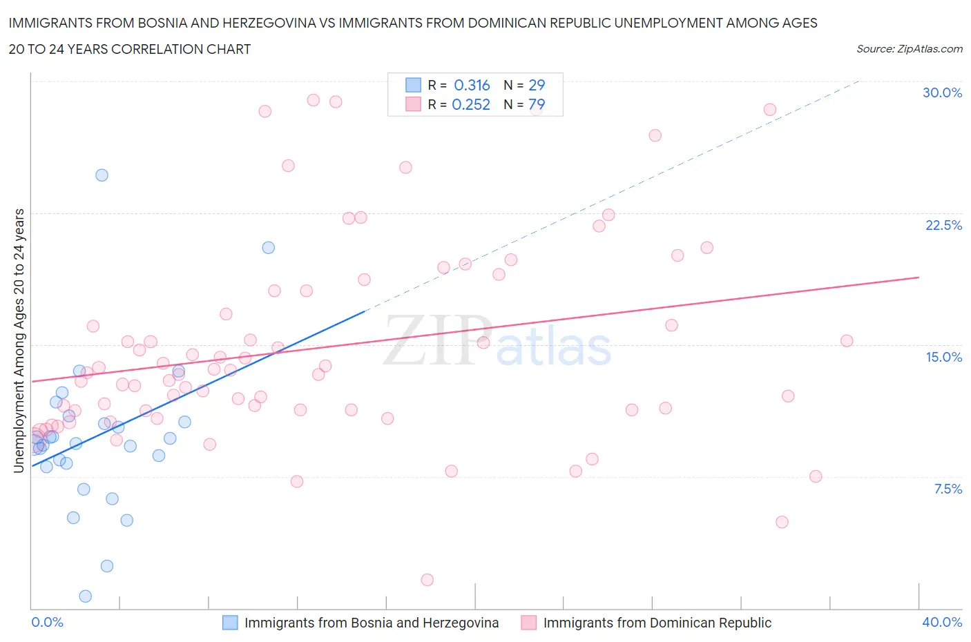 Immigrants from Bosnia and Herzegovina vs Immigrants from Dominican Republic Unemployment Among Ages 20 to 24 years