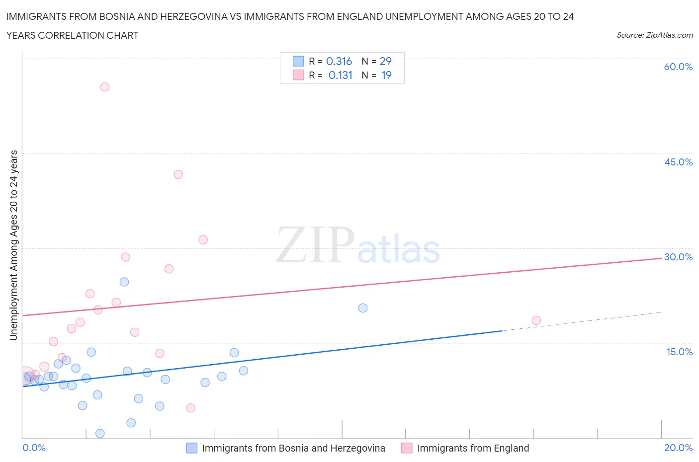 Immigrants from Bosnia and Herzegovina vs Immigrants from England Unemployment Among Ages 20 to 24 years