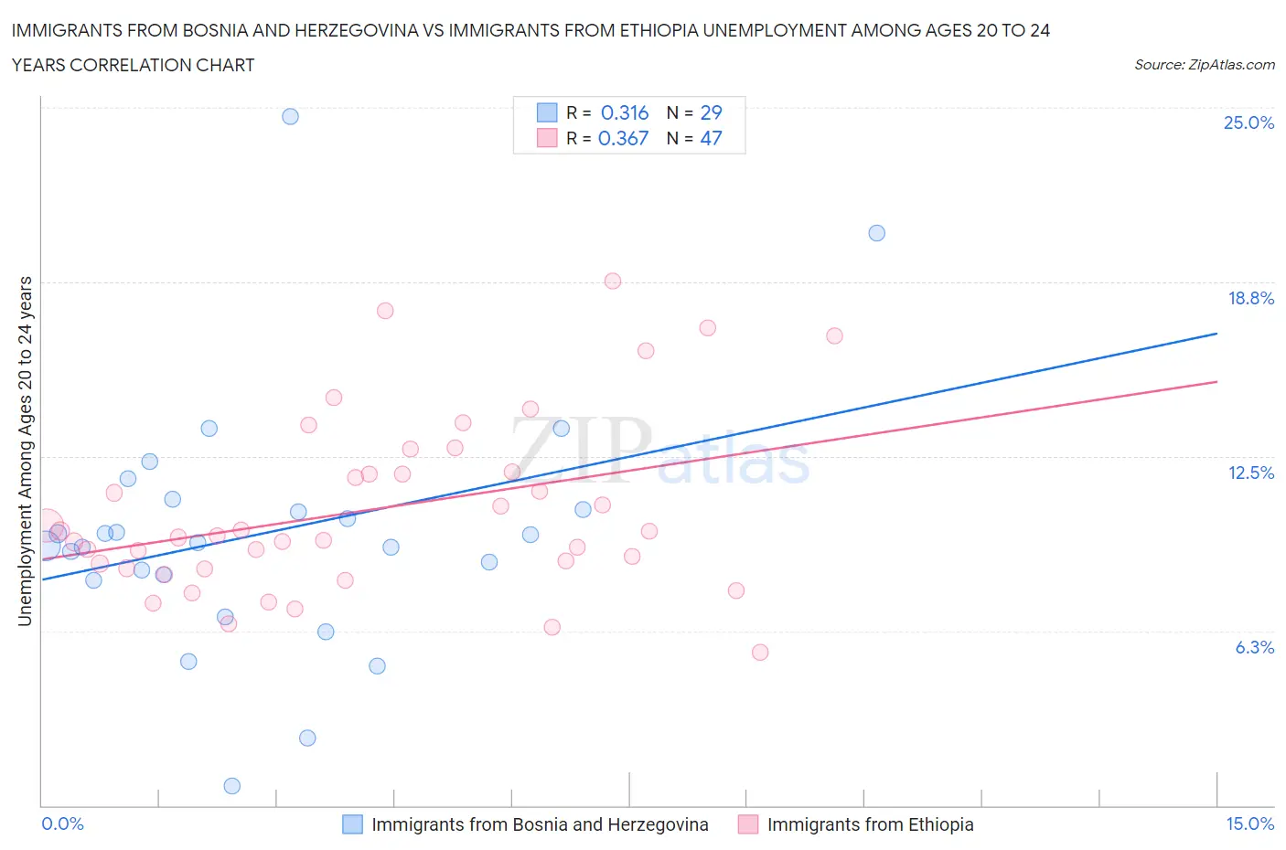 Immigrants from Bosnia and Herzegovina vs Immigrants from Ethiopia Unemployment Among Ages 20 to 24 years