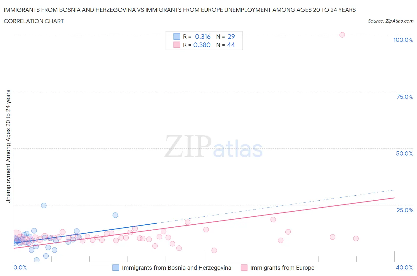 Immigrants from Bosnia and Herzegovina vs Immigrants from Europe Unemployment Among Ages 20 to 24 years