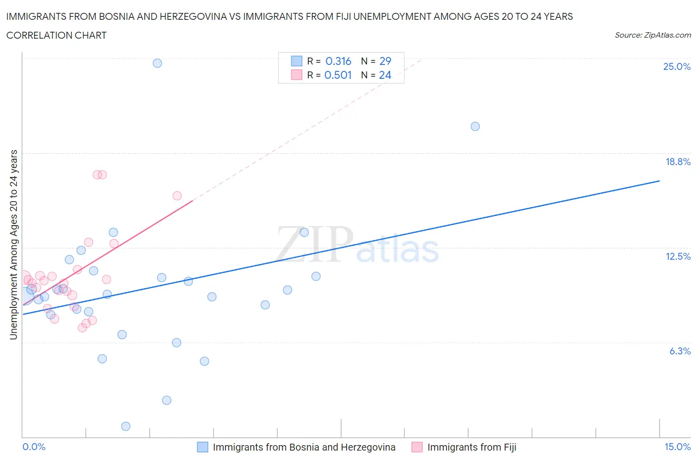 Immigrants from Bosnia and Herzegovina vs Immigrants from Fiji Unemployment Among Ages 20 to 24 years