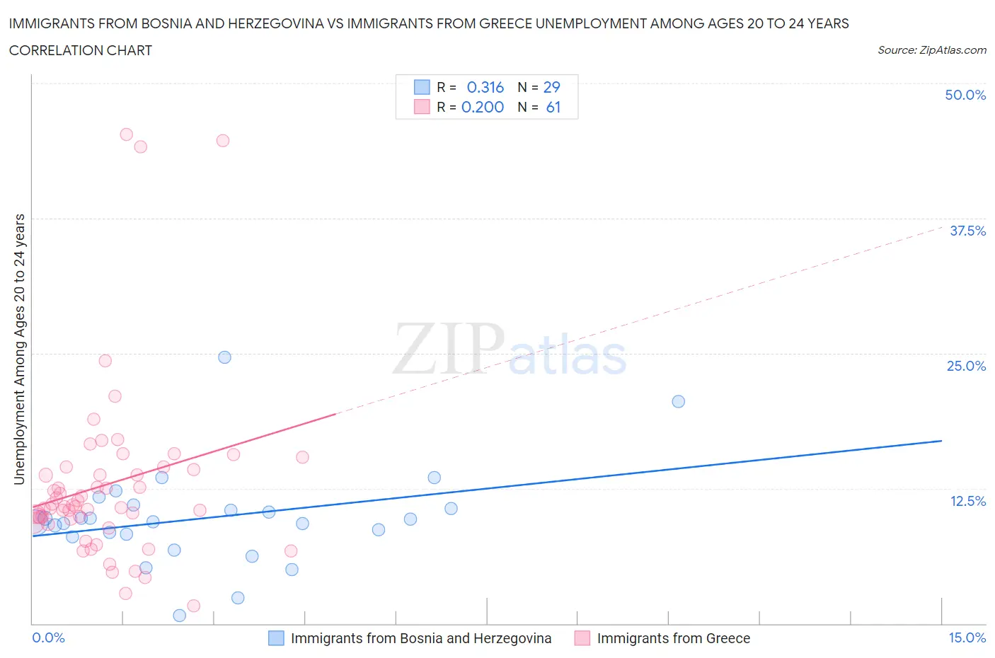 Immigrants from Bosnia and Herzegovina vs Immigrants from Greece Unemployment Among Ages 20 to 24 years