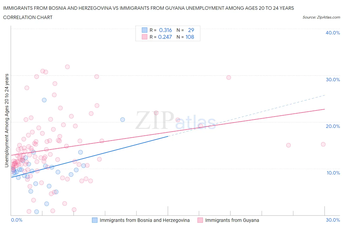 Immigrants from Bosnia and Herzegovina vs Immigrants from Guyana Unemployment Among Ages 20 to 24 years