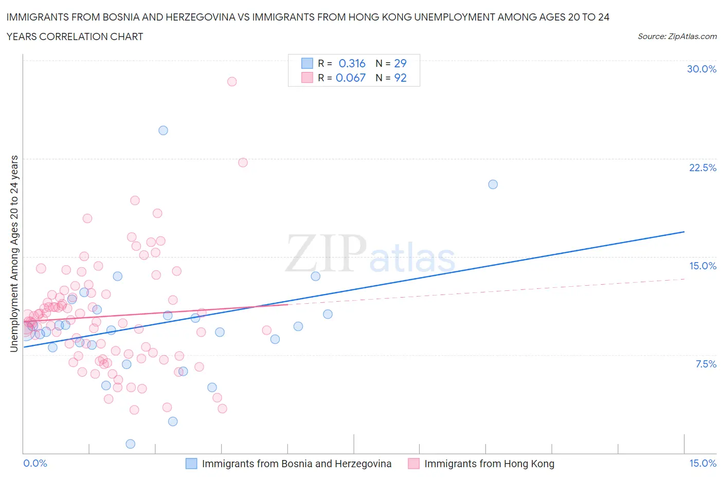Immigrants from Bosnia and Herzegovina vs Immigrants from Hong Kong Unemployment Among Ages 20 to 24 years