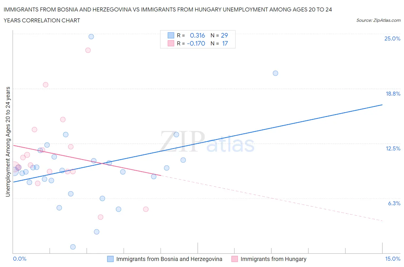 Immigrants from Bosnia and Herzegovina vs Immigrants from Hungary Unemployment Among Ages 20 to 24 years