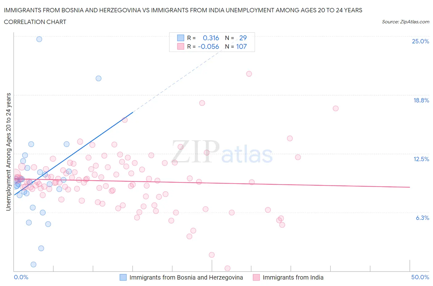 Immigrants from Bosnia and Herzegovina vs Immigrants from India Unemployment Among Ages 20 to 24 years
