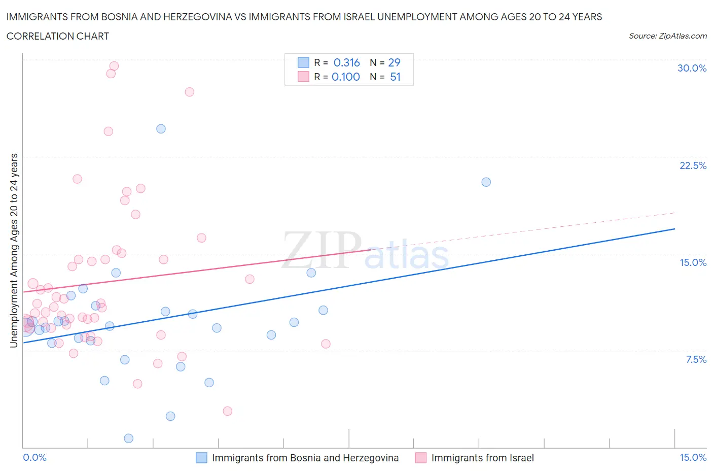 Immigrants from Bosnia and Herzegovina vs Immigrants from Israel Unemployment Among Ages 20 to 24 years