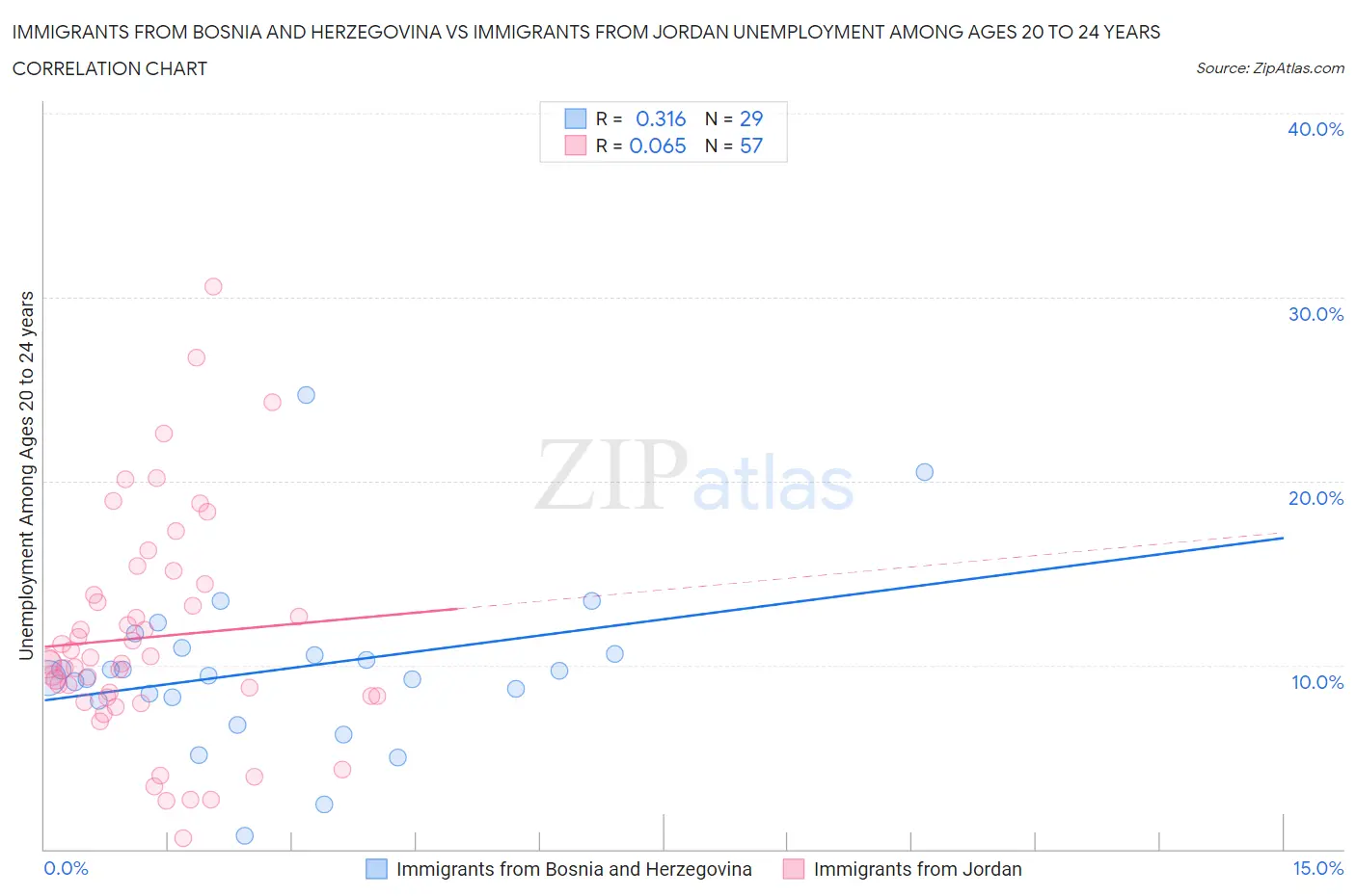Immigrants from Bosnia and Herzegovina vs Immigrants from Jordan Unemployment Among Ages 20 to 24 years