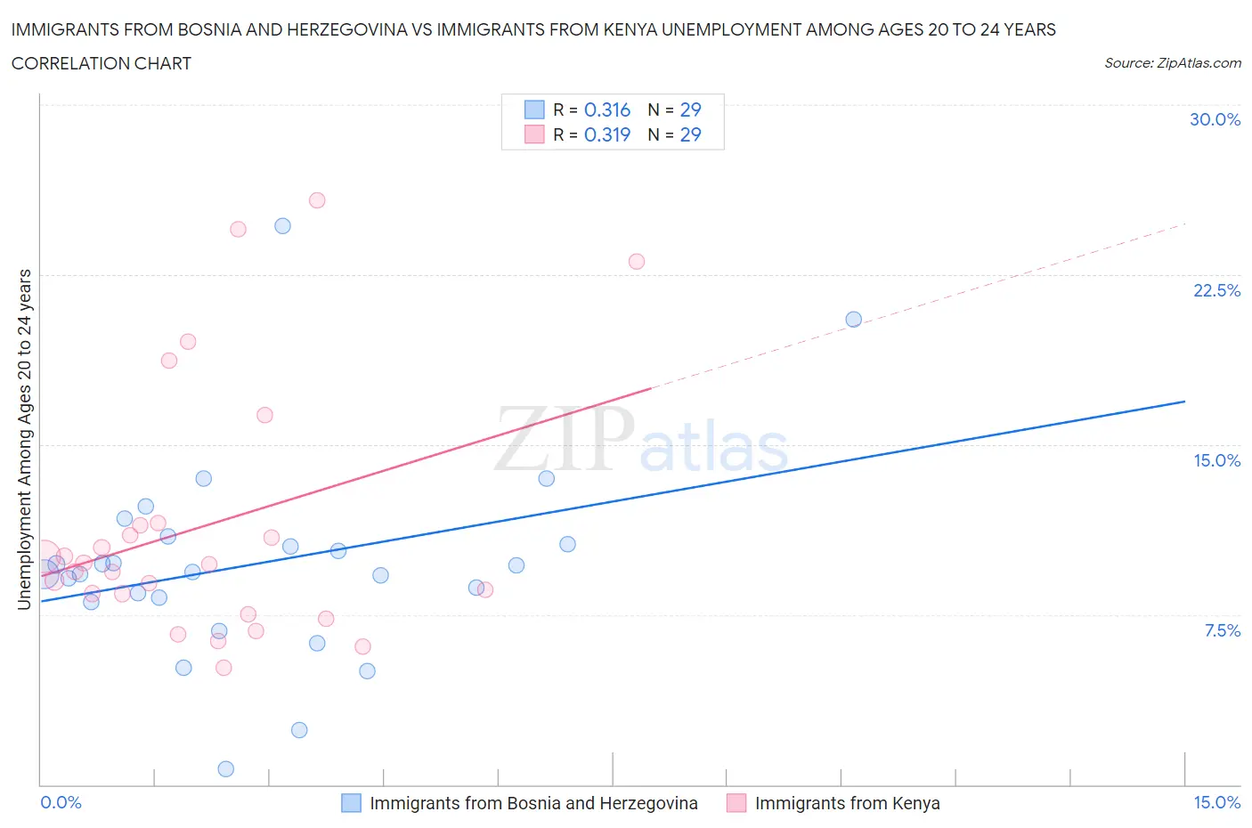 Immigrants from Bosnia and Herzegovina vs Immigrants from Kenya Unemployment Among Ages 20 to 24 years