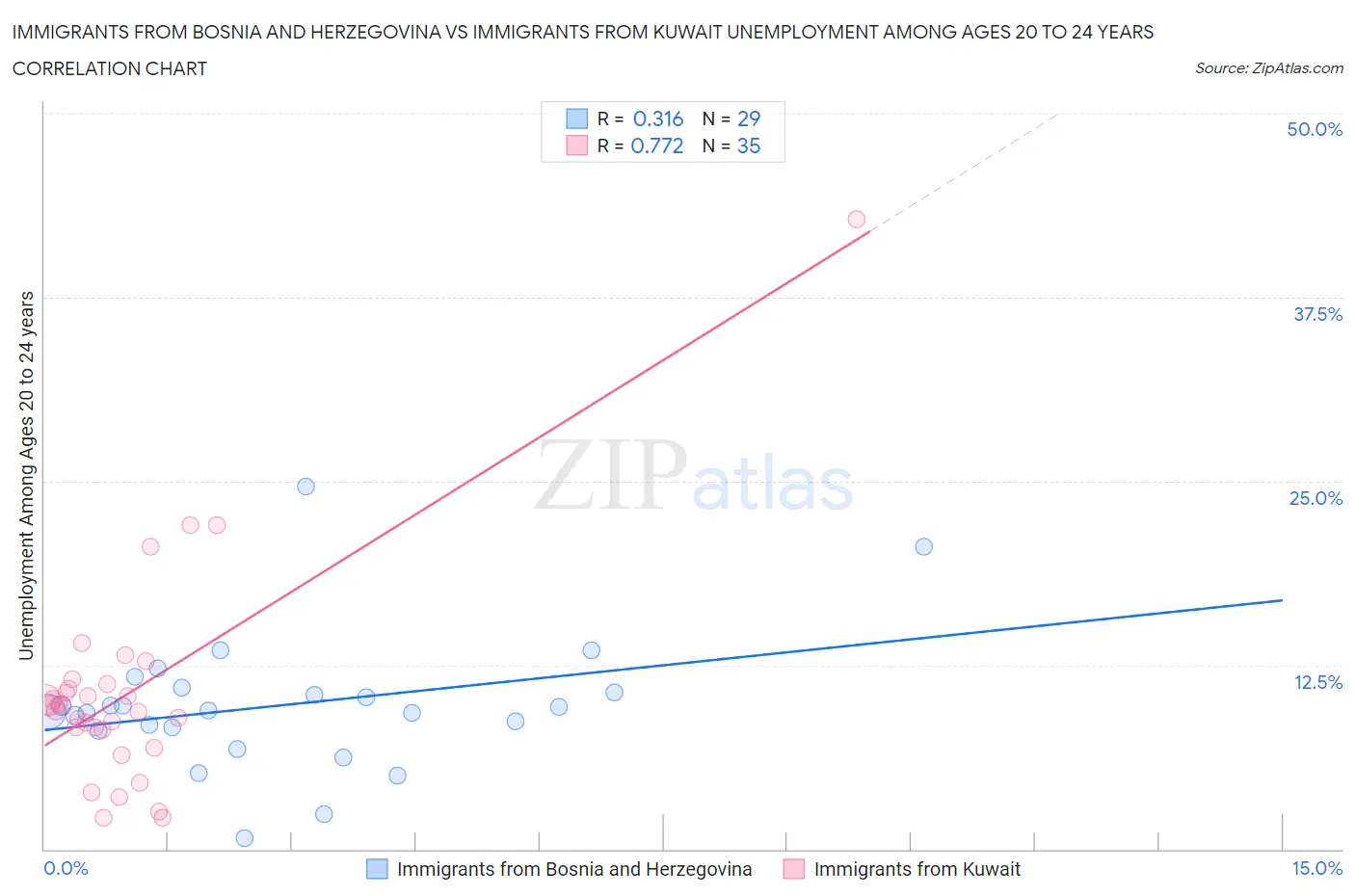 Immigrants from Bosnia and Herzegovina vs Immigrants from Kuwait Unemployment Among Ages 20 to 24 years