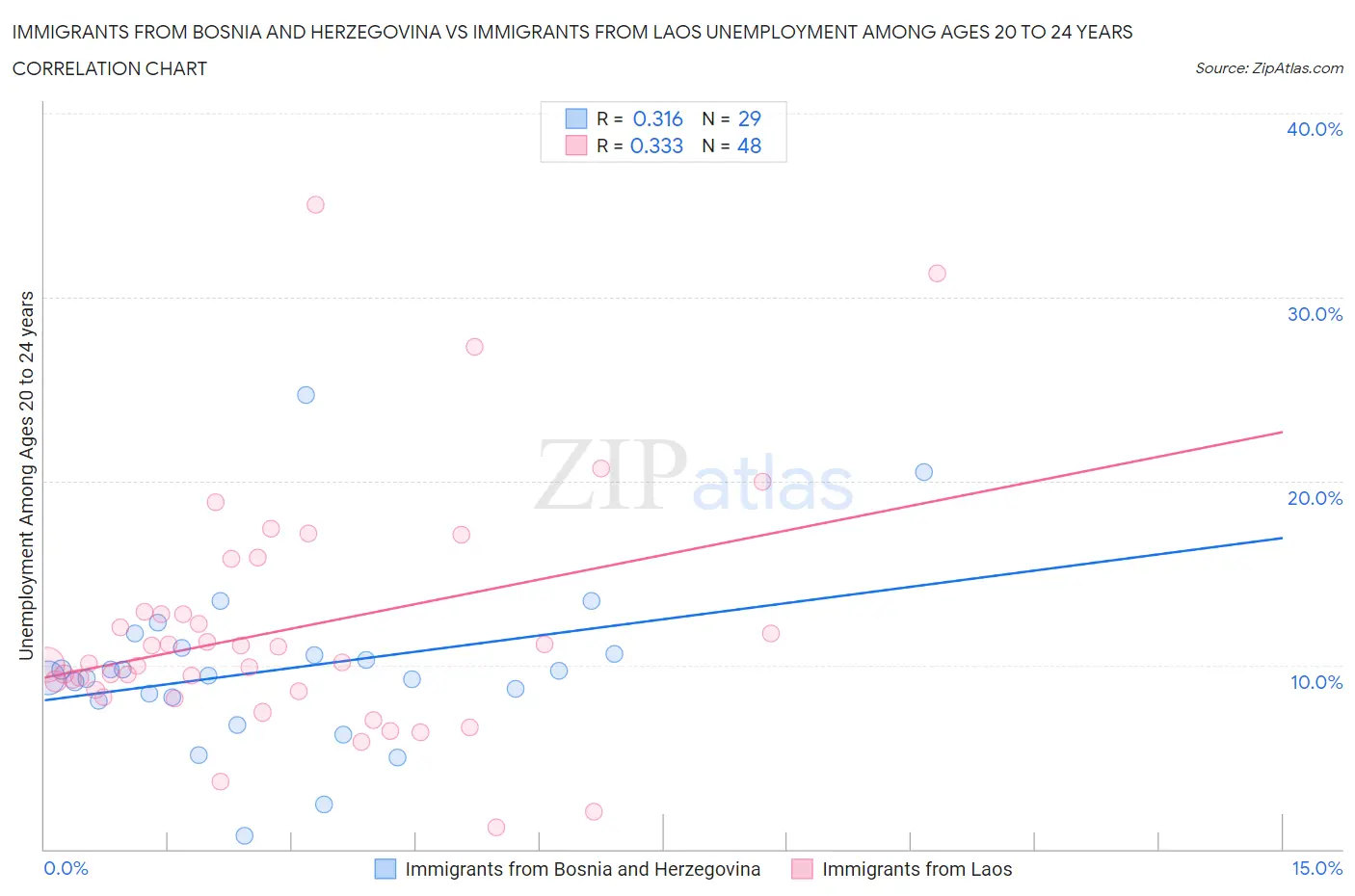 Immigrants from Bosnia and Herzegovina vs Immigrants from Laos Unemployment Among Ages 20 to 24 years