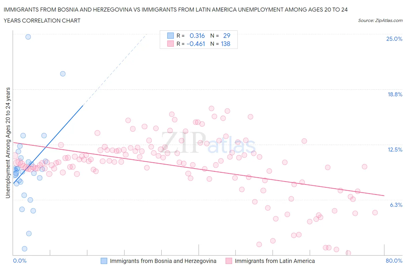 Immigrants from Bosnia and Herzegovina vs Immigrants from Latin America Unemployment Among Ages 20 to 24 years