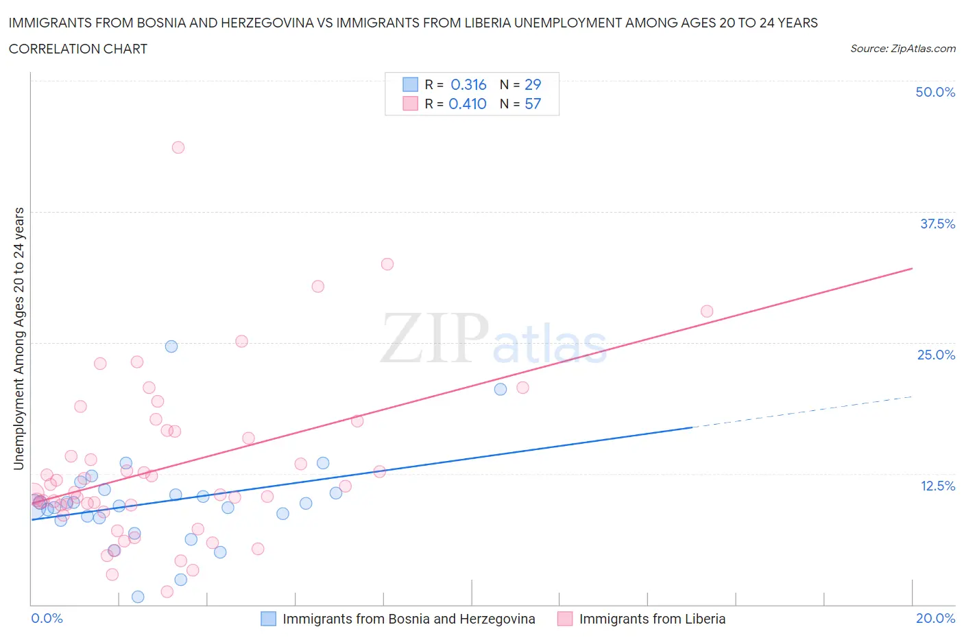 Immigrants from Bosnia and Herzegovina vs Immigrants from Liberia Unemployment Among Ages 20 to 24 years