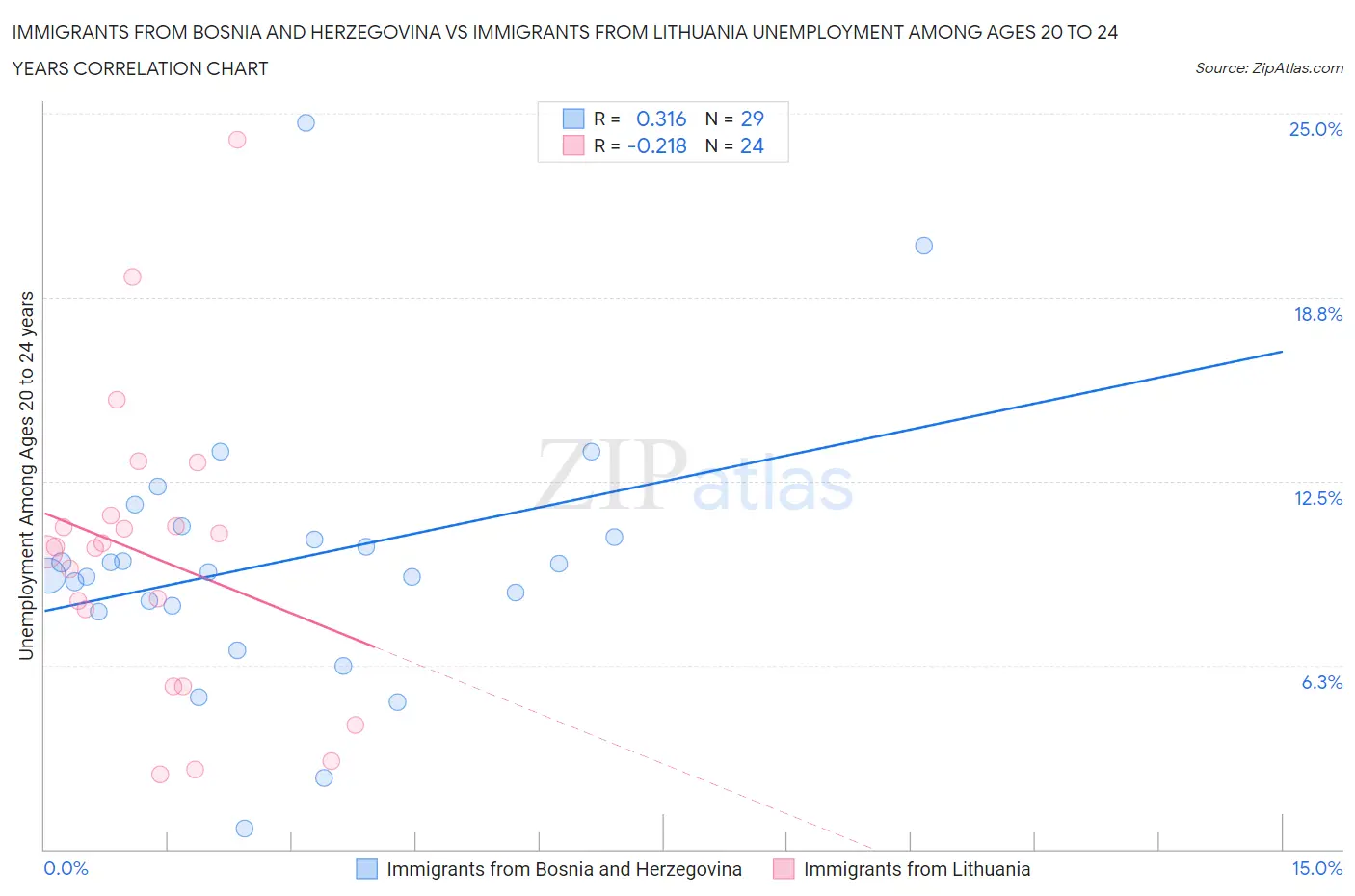Immigrants from Bosnia and Herzegovina vs Immigrants from Lithuania Unemployment Among Ages 20 to 24 years