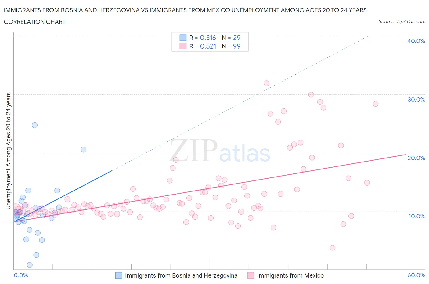 Immigrants from Bosnia and Herzegovina vs Immigrants from Mexico Unemployment Among Ages 20 to 24 years