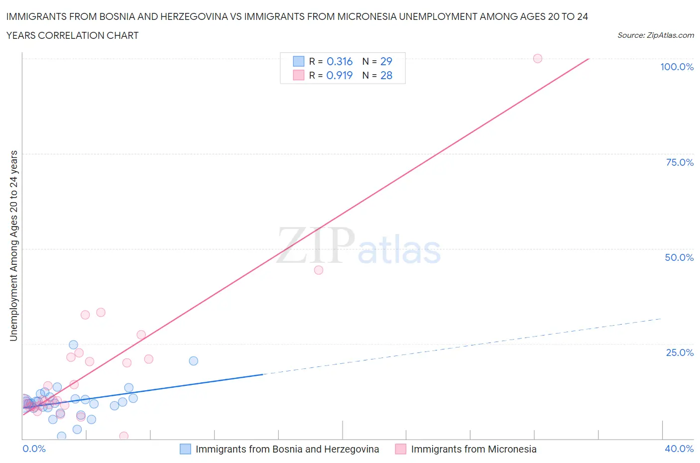 Immigrants from Bosnia and Herzegovina vs Immigrants from Micronesia Unemployment Among Ages 20 to 24 years