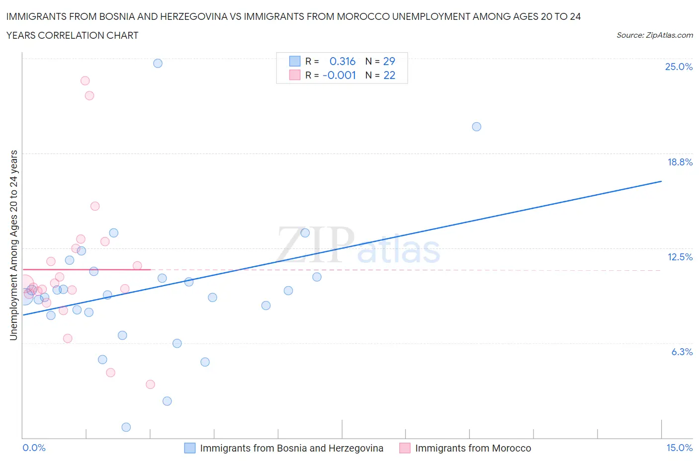 Immigrants from Bosnia and Herzegovina vs Immigrants from Morocco Unemployment Among Ages 20 to 24 years