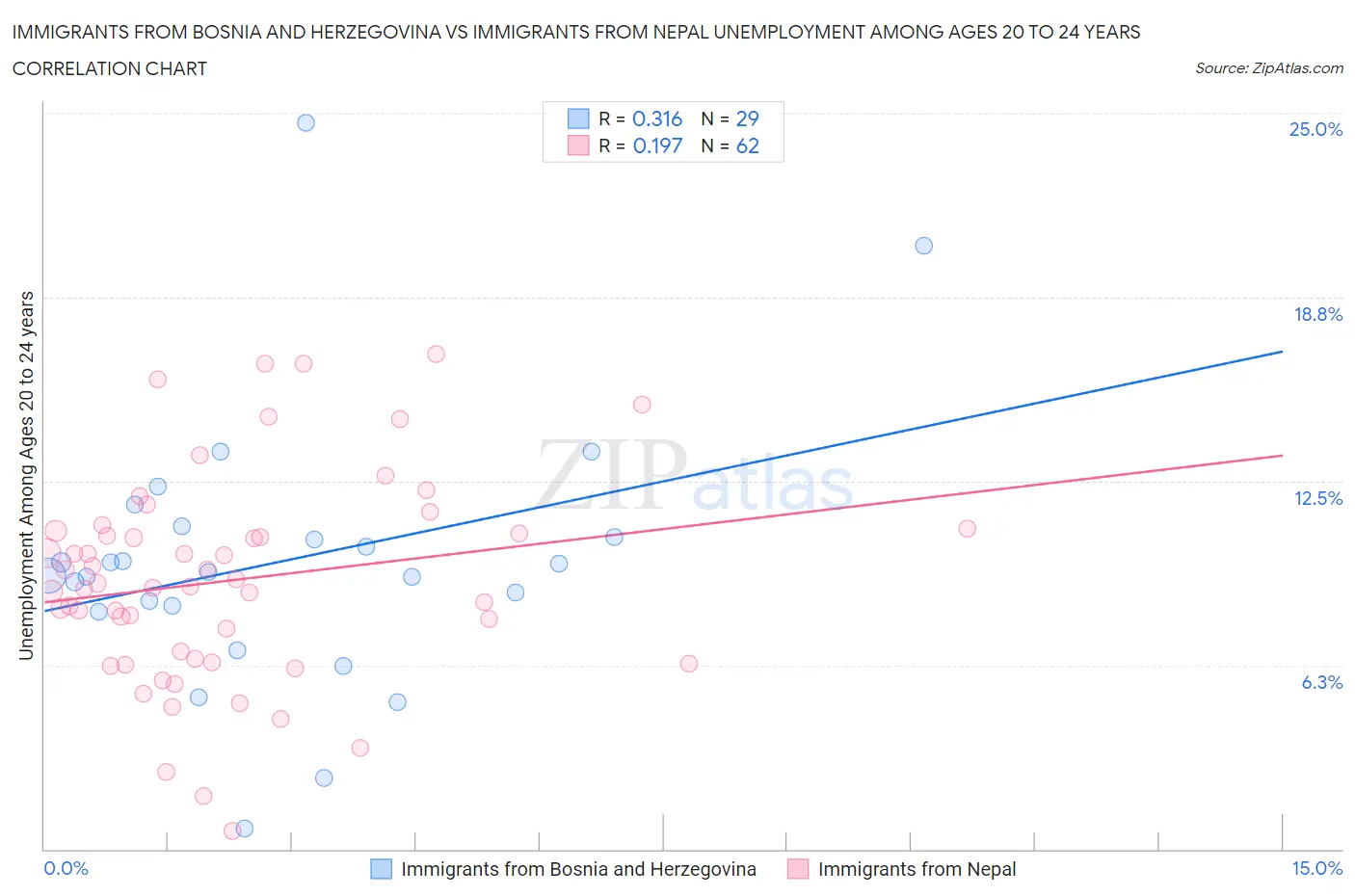 Immigrants from Bosnia and Herzegovina vs Immigrants from Nepal Unemployment Among Ages 20 to 24 years