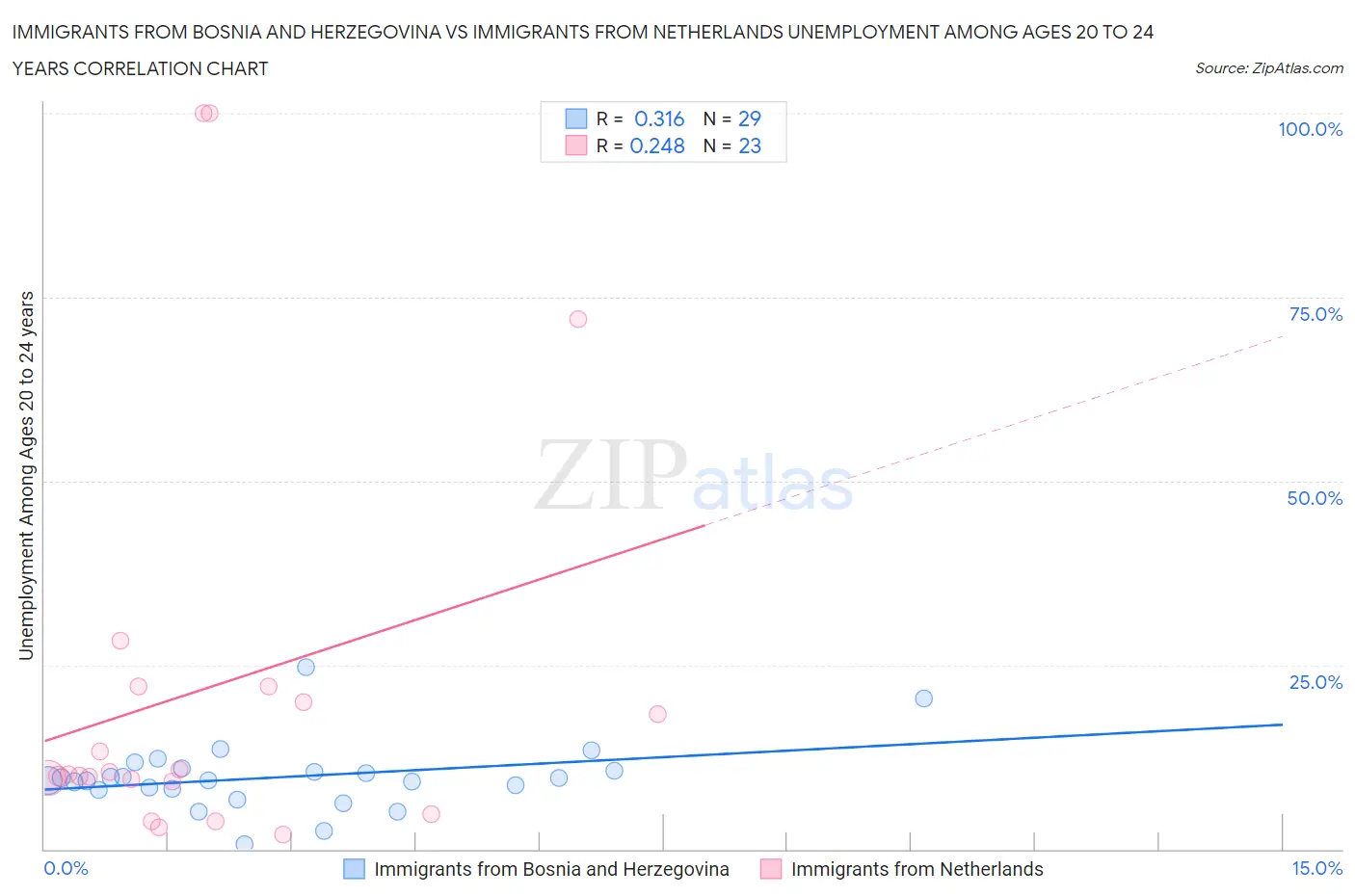 Immigrants from Bosnia and Herzegovina vs Immigrants from Netherlands Unemployment Among Ages 20 to 24 years