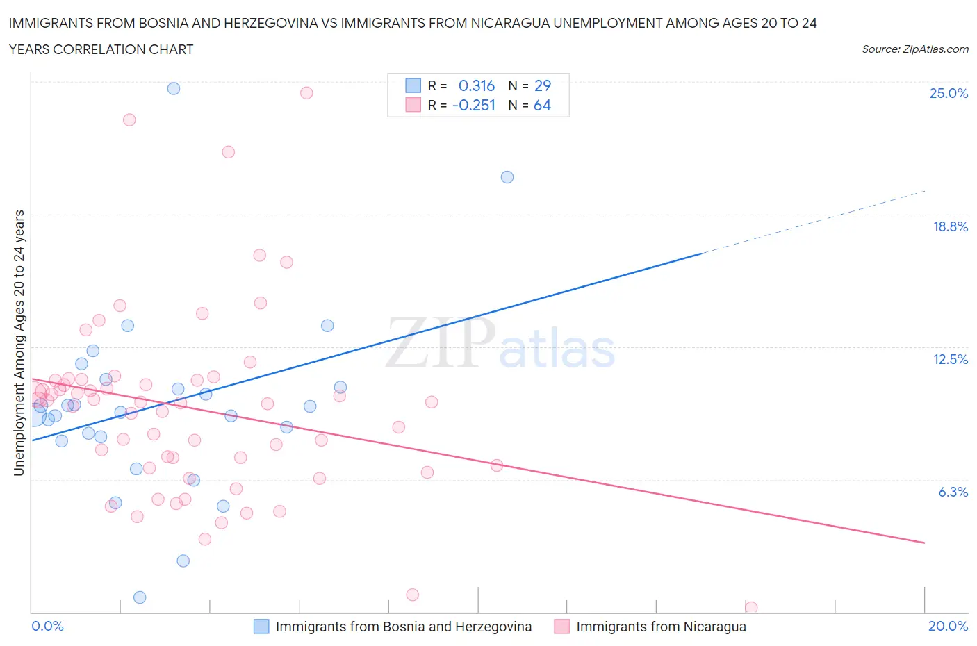 Immigrants from Bosnia and Herzegovina vs Immigrants from Nicaragua Unemployment Among Ages 20 to 24 years