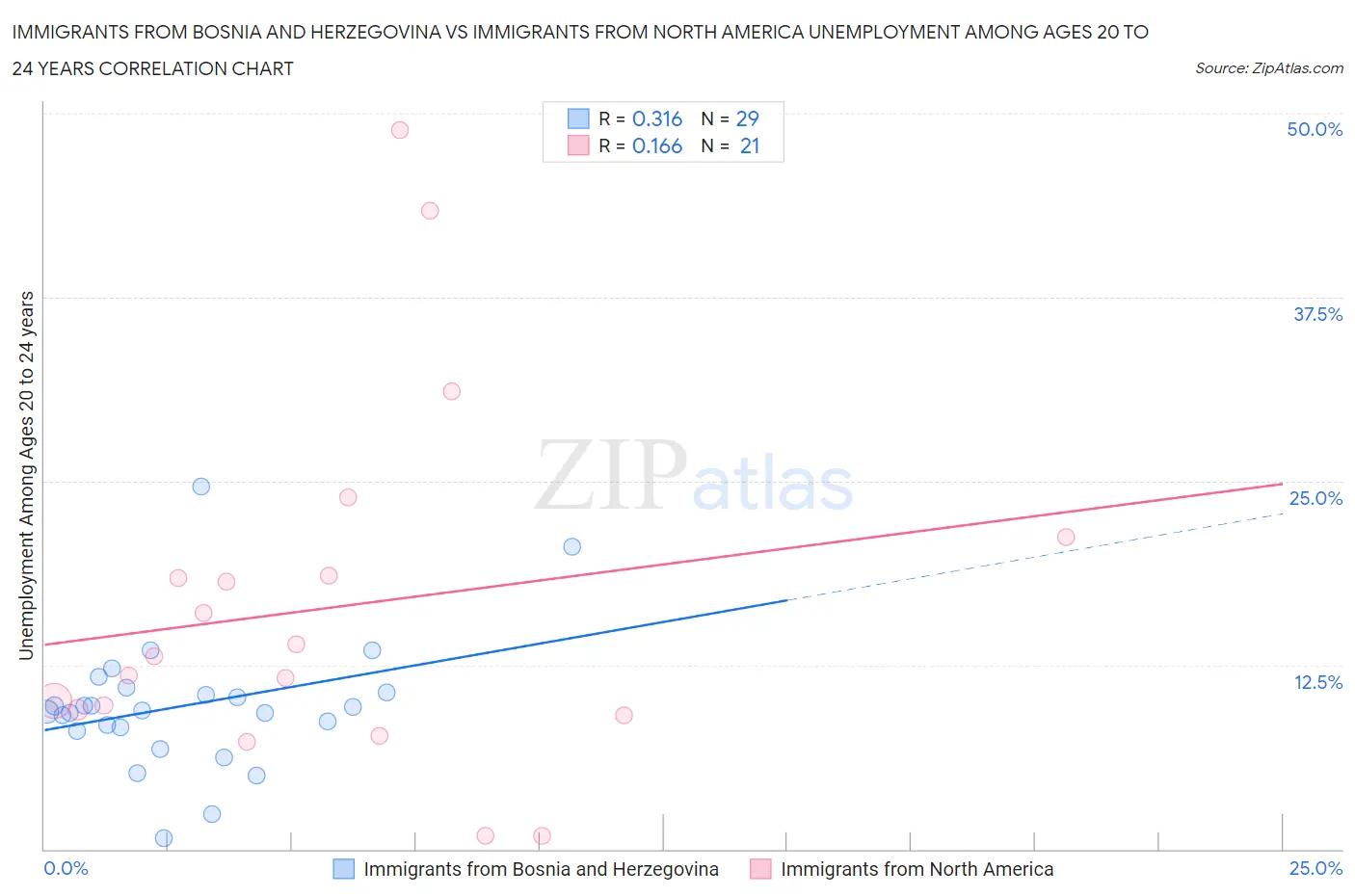 Immigrants from Bosnia and Herzegovina vs Immigrants from North America Unemployment Among Ages 20 to 24 years