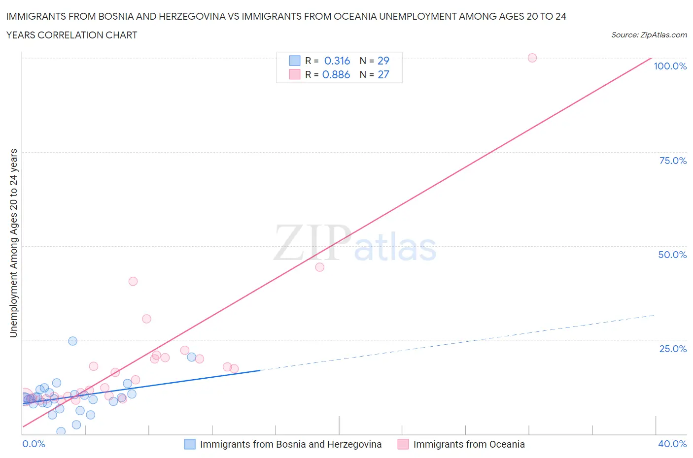 Immigrants from Bosnia and Herzegovina vs Immigrants from Oceania Unemployment Among Ages 20 to 24 years