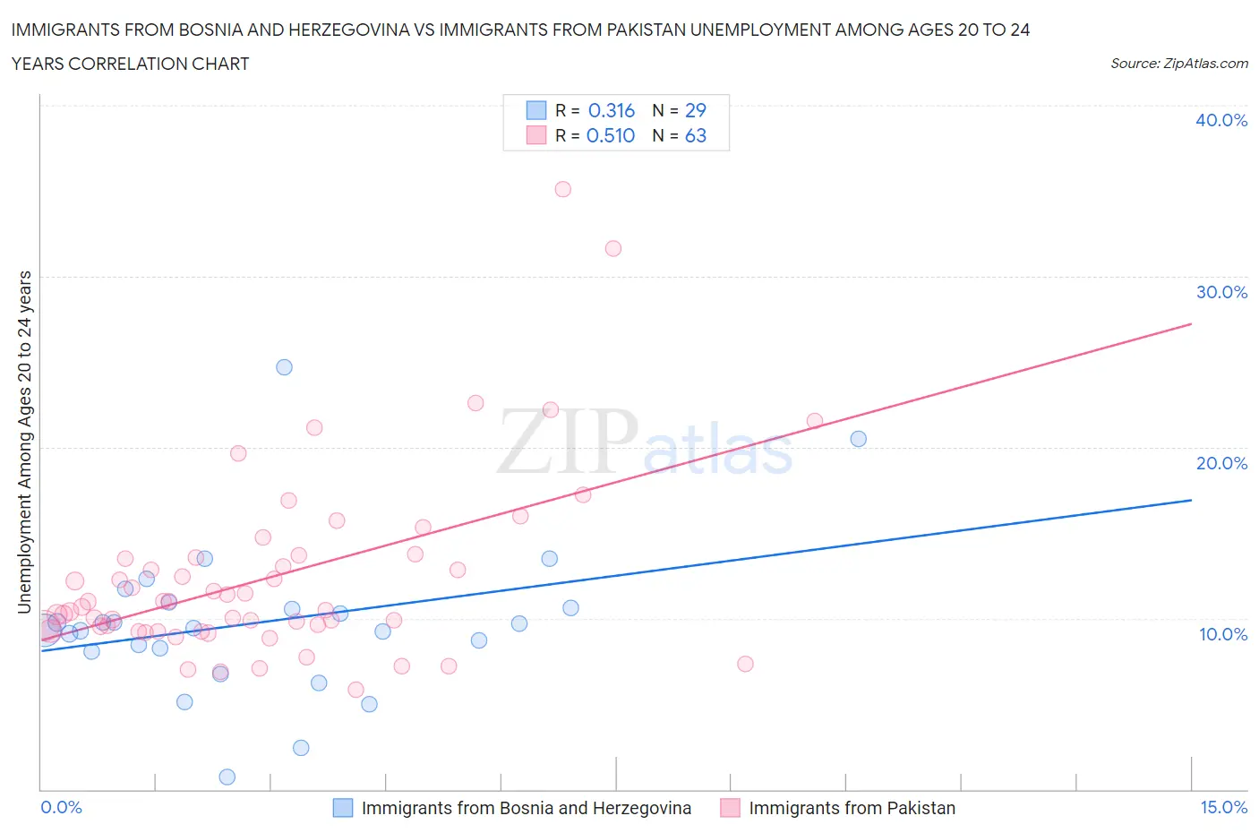 Immigrants from Bosnia and Herzegovina vs Immigrants from Pakistan Unemployment Among Ages 20 to 24 years