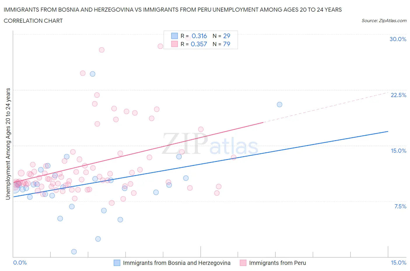 Immigrants from Bosnia and Herzegovina vs Immigrants from Peru Unemployment Among Ages 20 to 24 years