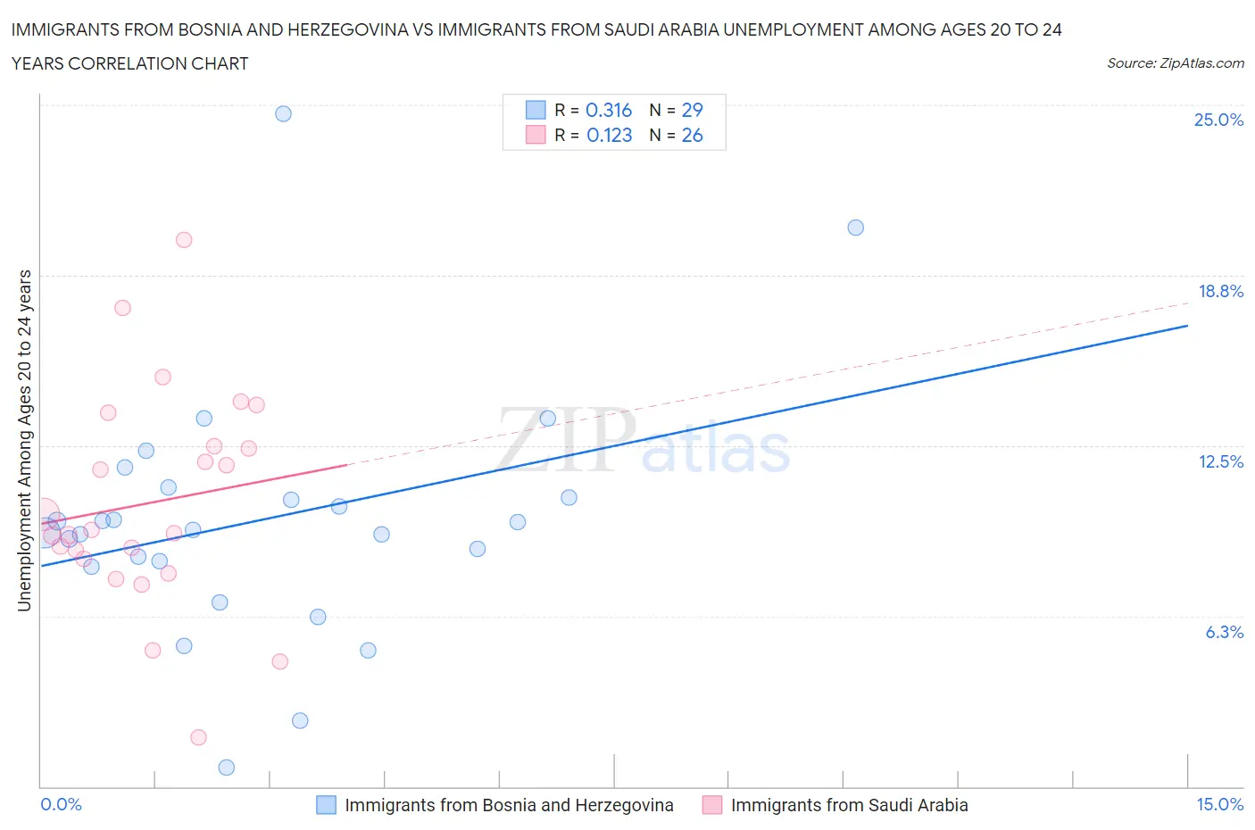 Immigrants from Bosnia and Herzegovina vs Immigrants from Saudi Arabia Unemployment Among Ages 20 to 24 years