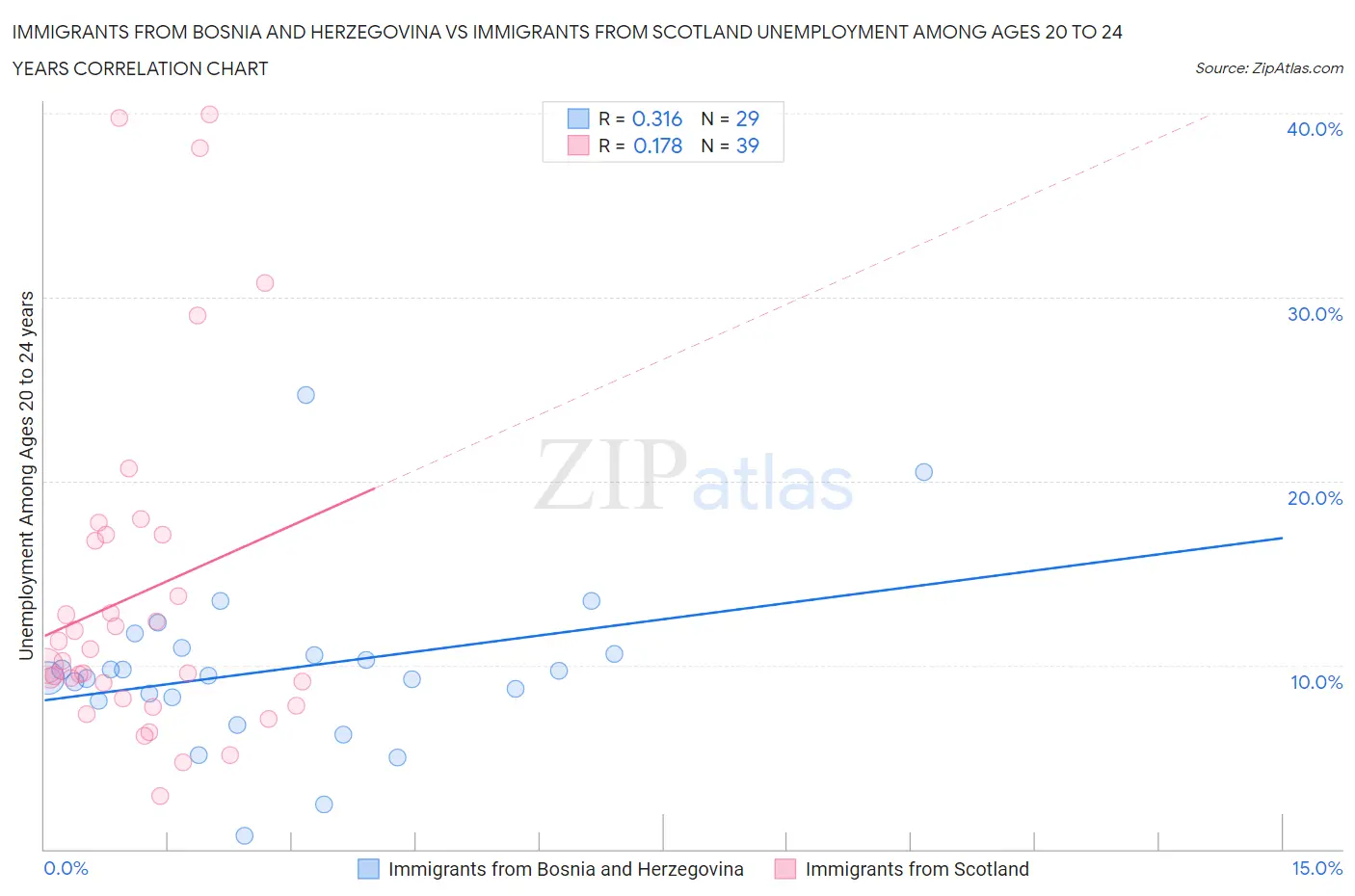 Immigrants from Bosnia and Herzegovina vs Immigrants from Scotland Unemployment Among Ages 20 to 24 years