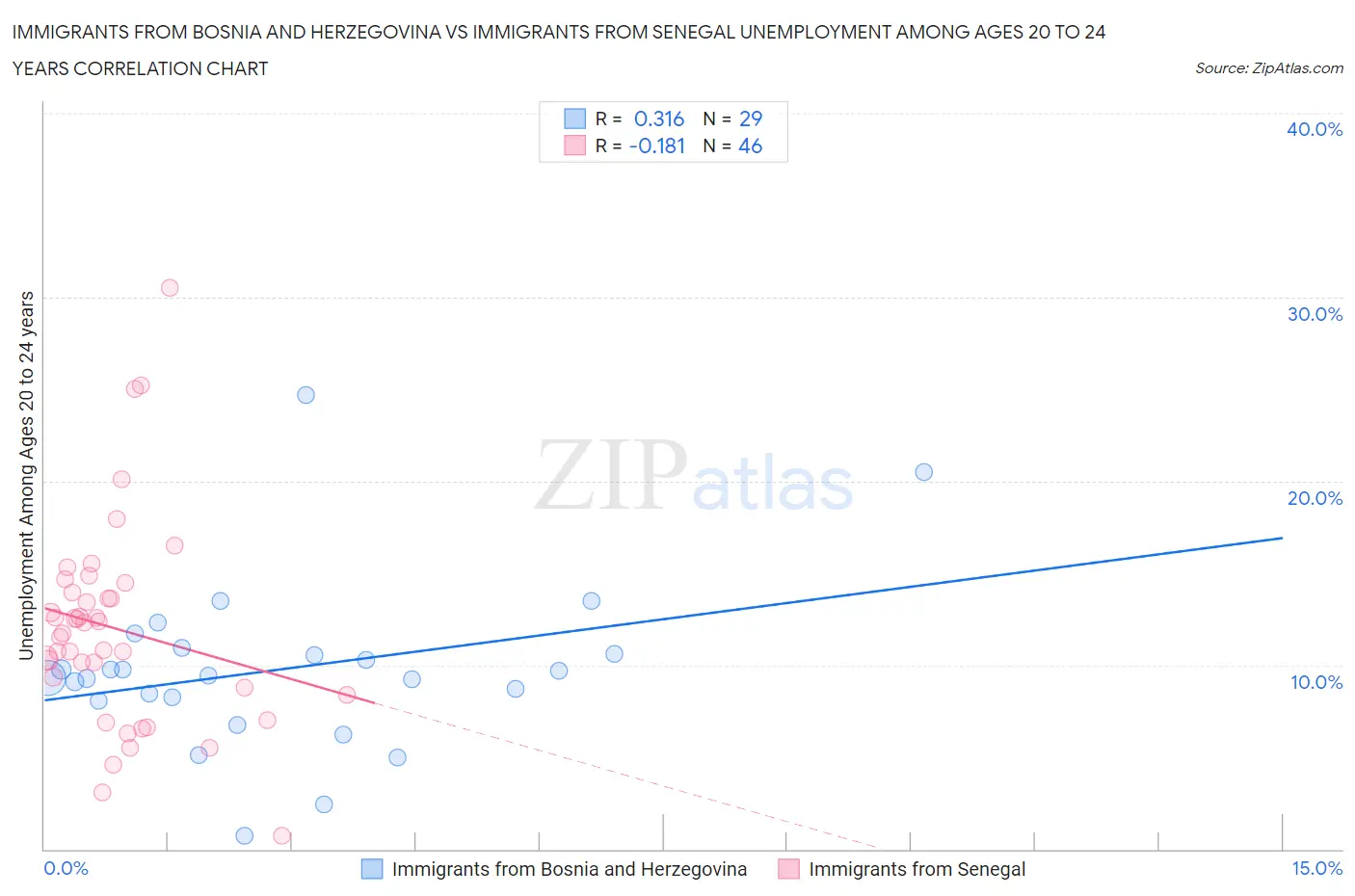 Immigrants from Bosnia and Herzegovina vs Immigrants from Senegal Unemployment Among Ages 20 to 24 years