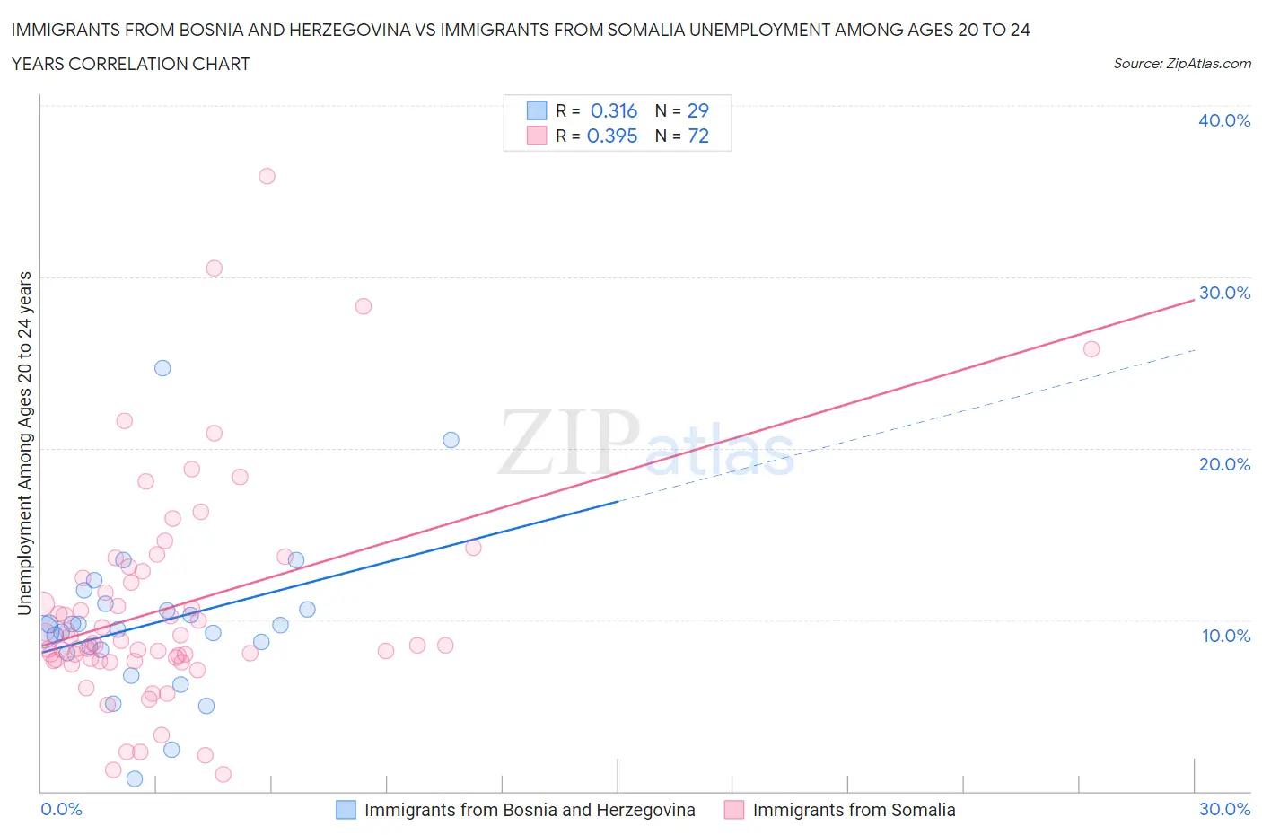 Immigrants from Bosnia and Herzegovina vs Immigrants from Somalia Unemployment Among Ages 20 to 24 years