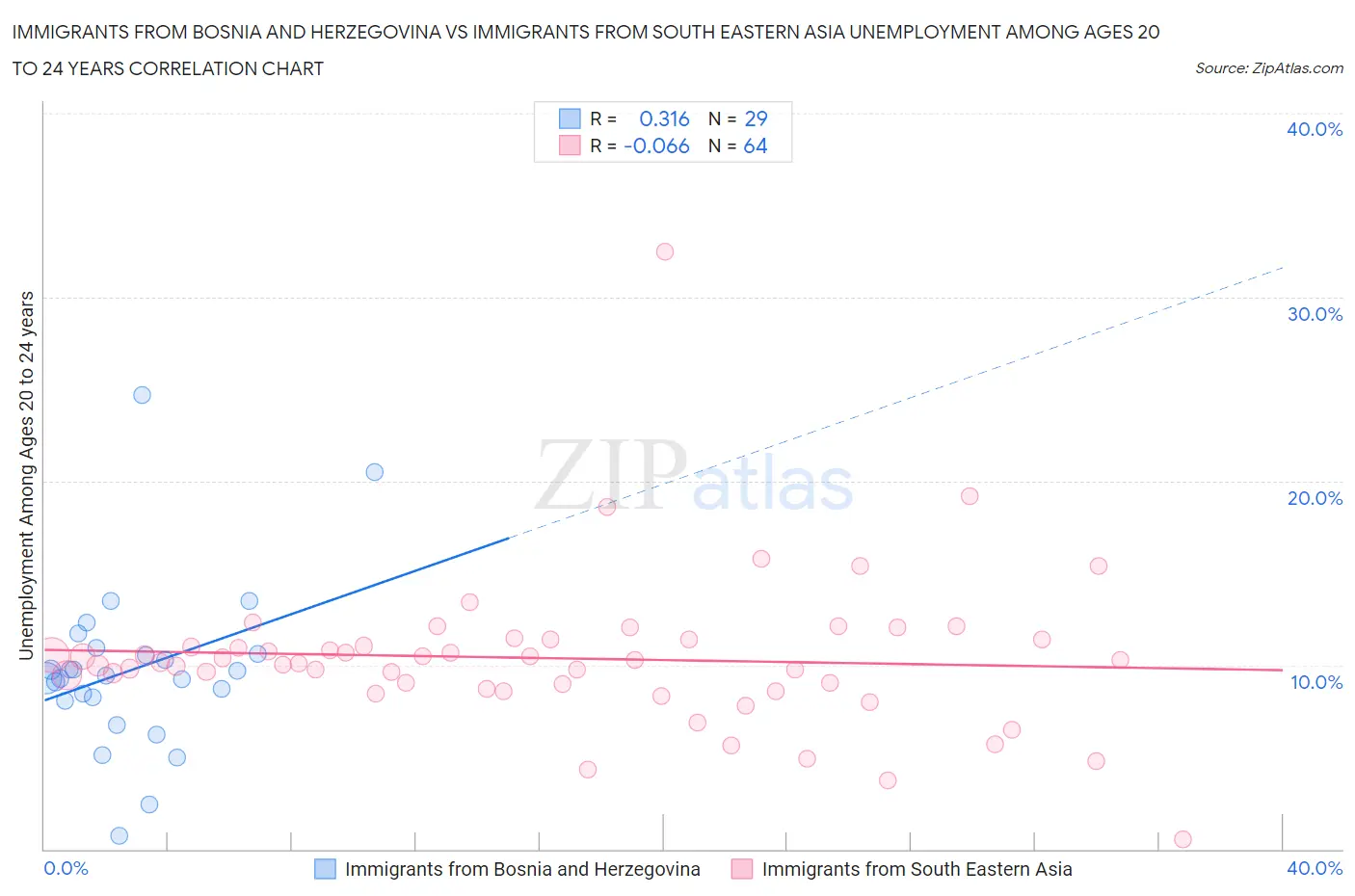 Immigrants from Bosnia and Herzegovina vs Immigrants from South Eastern Asia Unemployment Among Ages 20 to 24 years