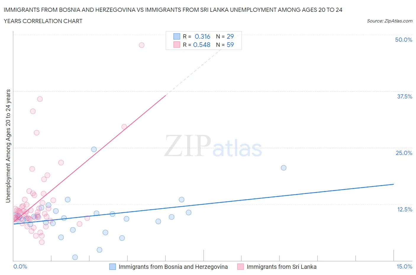 Immigrants from Bosnia and Herzegovina vs Immigrants from Sri Lanka Unemployment Among Ages 20 to 24 years