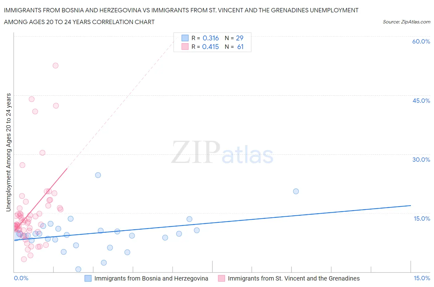 Immigrants from Bosnia and Herzegovina vs Immigrants from St. Vincent and the Grenadines Unemployment Among Ages 20 to 24 years