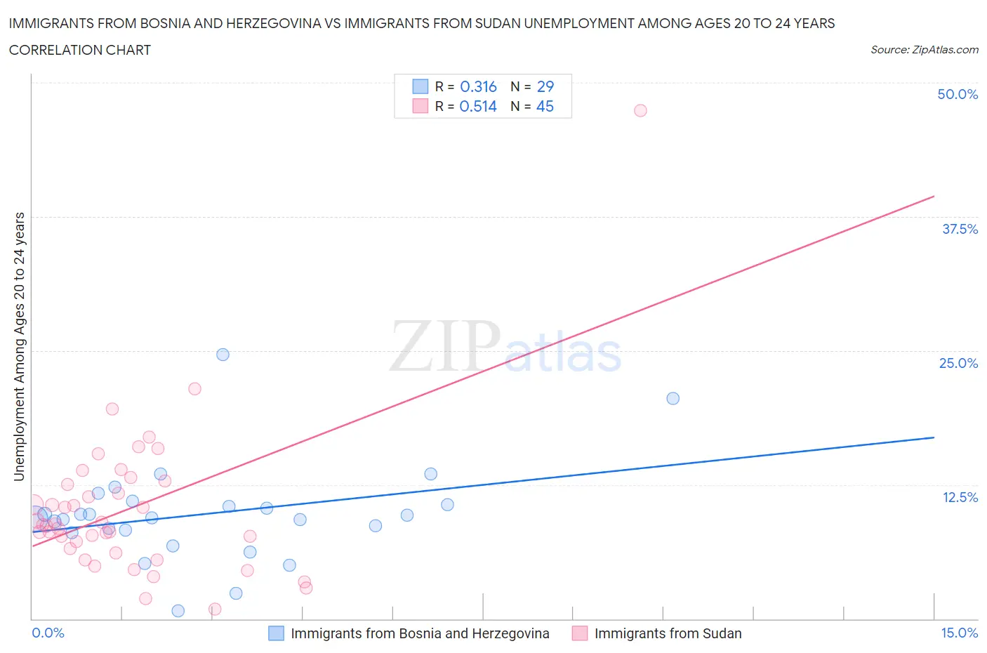 Immigrants from Bosnia and Herzegovina vs Immigrants from Sudan Unemployment Among Ages 20 to 24 years