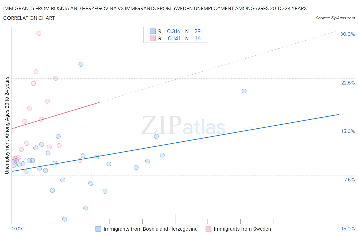 Immigrants from Bosnia and Herzegovina vs Immigrants from Sweden Unemployment Among Ages 20 to 24 years