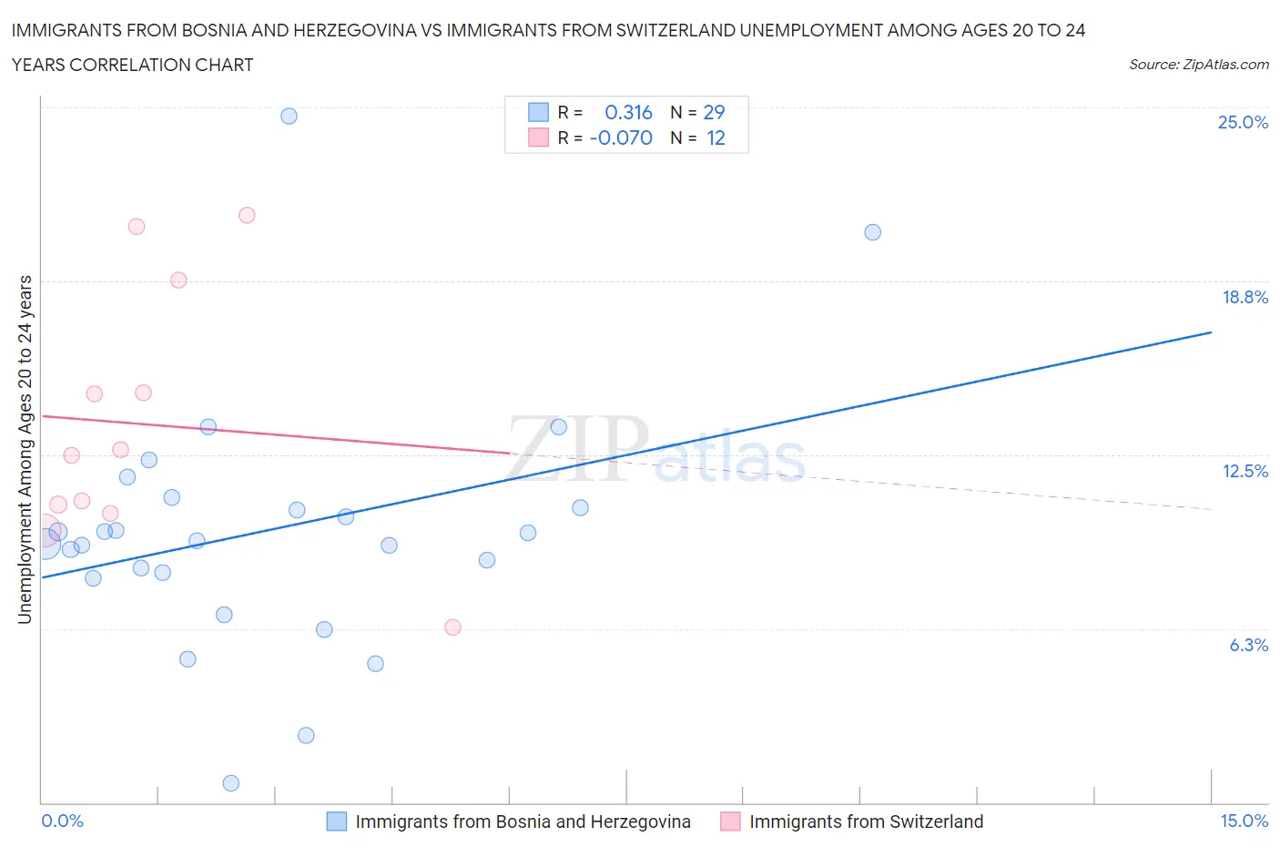 Immigrants from Bosnia and Herzegovina vs Immigrants from Switzerland Unemployment Among Ages 20 to 24 years