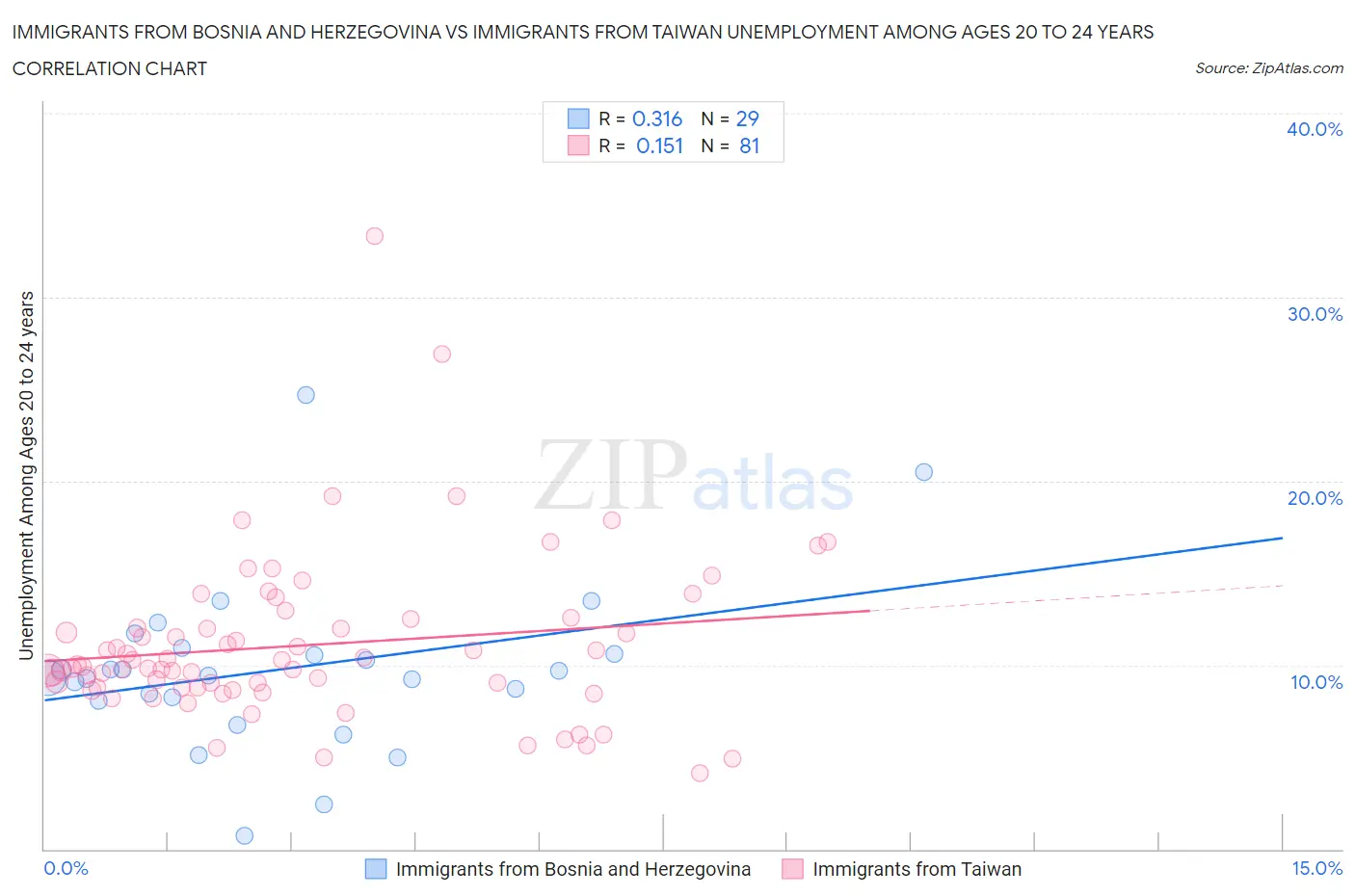 Immigrants from Bosnia and Herzegovina vs Immigrants from Taiwan Unemployment Among Ages 20 to 24 years