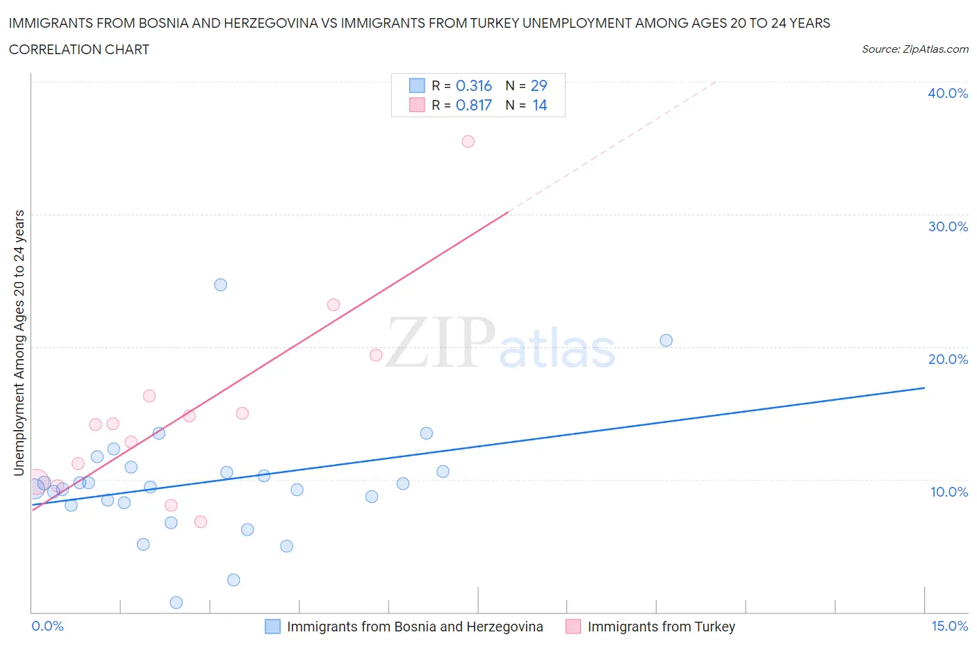 Immigrants from Bosnia and Herzegovina vs Immigrants from Turkey Unemployment Among Ages 20 to 24 years