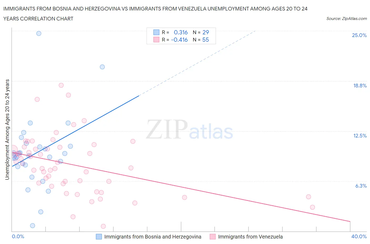 Immigrants from Bosnia and Herzegovina vs Immigrants from Venezuela Unemployment Among Ages 20 to 24 years