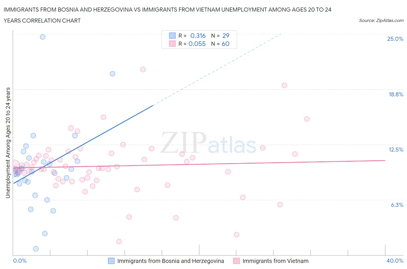 Immigrants from Bosnia and Herzegovina vs Immigrants from Vietnam Unemployment Among Ages 20 to 24 years