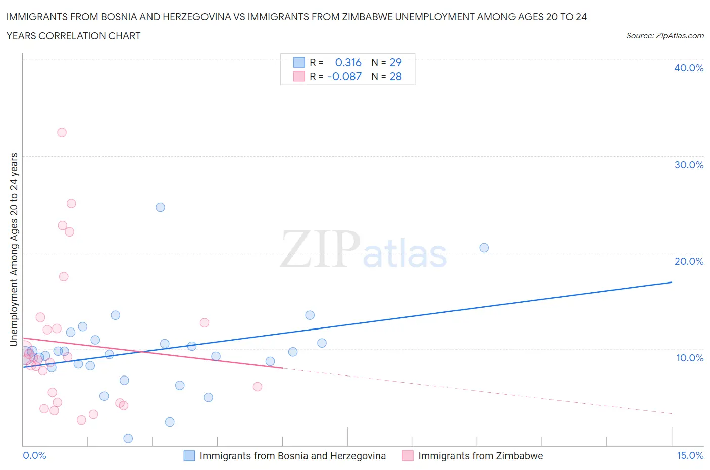 Immigrants from Bosnia and Herzegovina vs Immigrants from Zimbabwe Unemployment Among Ages 20 to 24 years