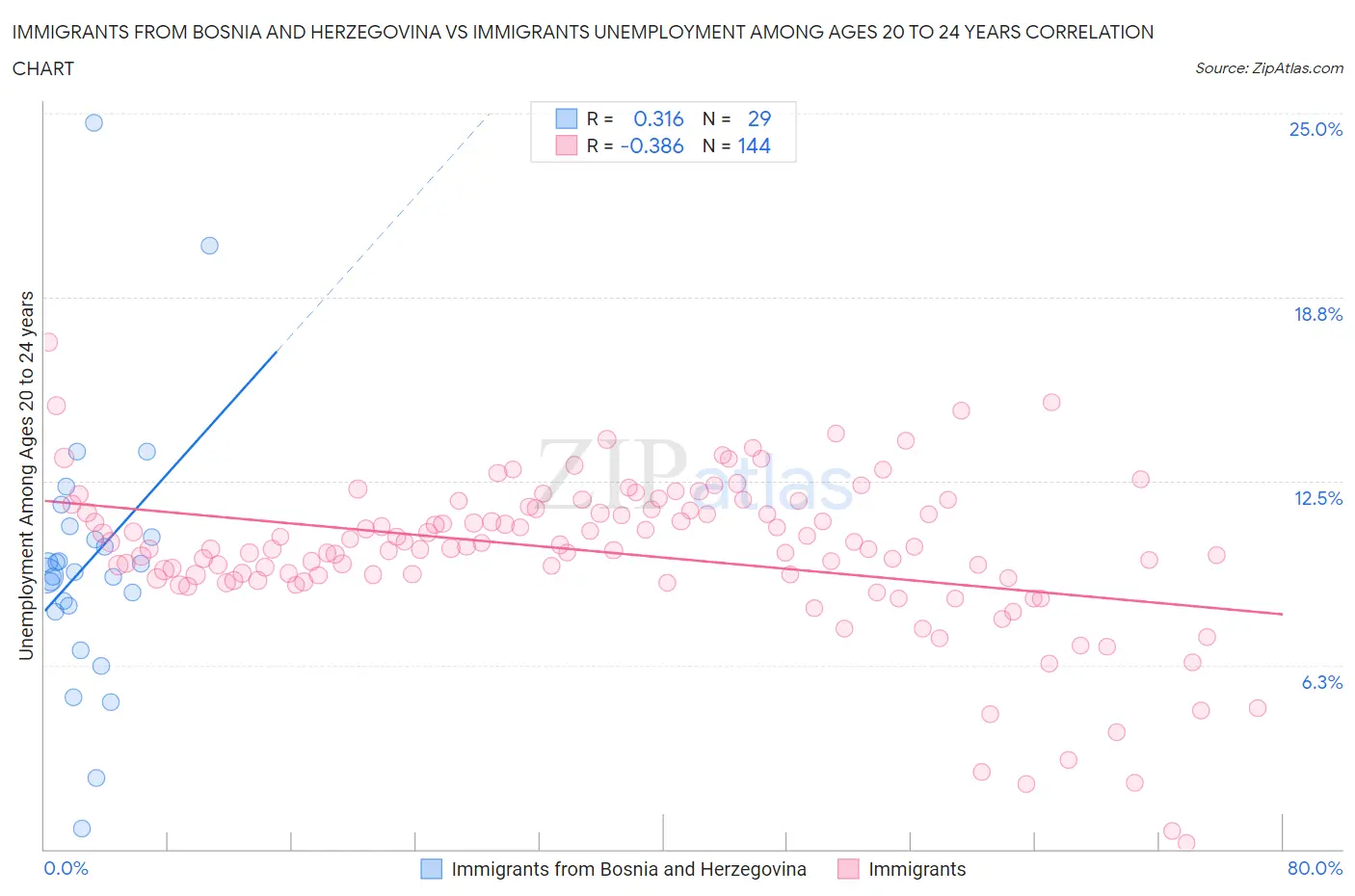 Immigrants from Bosnia and Herzegovina vs Immigrants Unemployment Among Ages 20 to 24 years