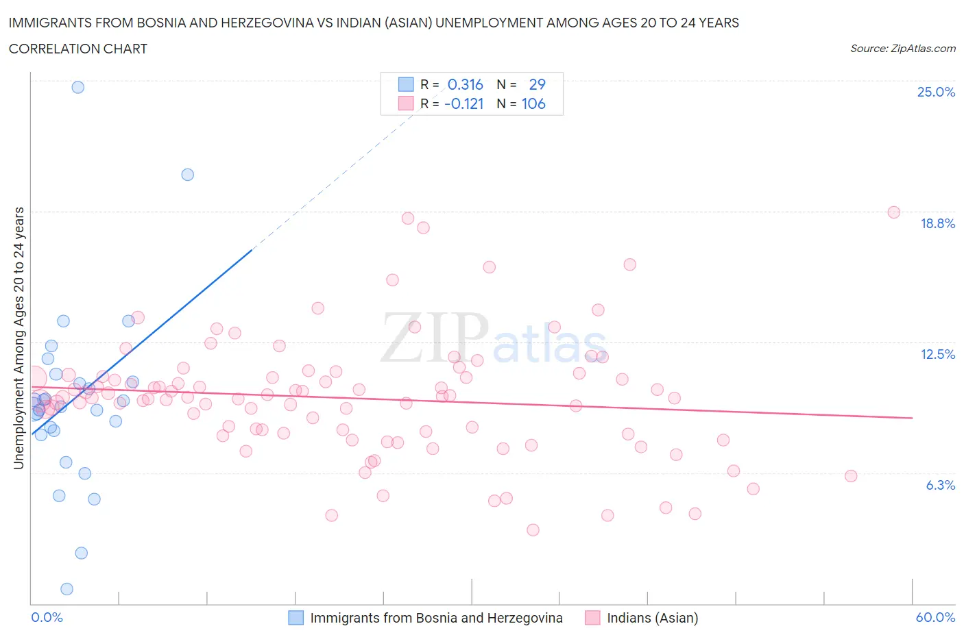 Immigrants from Bosnia and Herzegovina vs Indian (Asian) Unemployment Among Ages 20 to 24 years